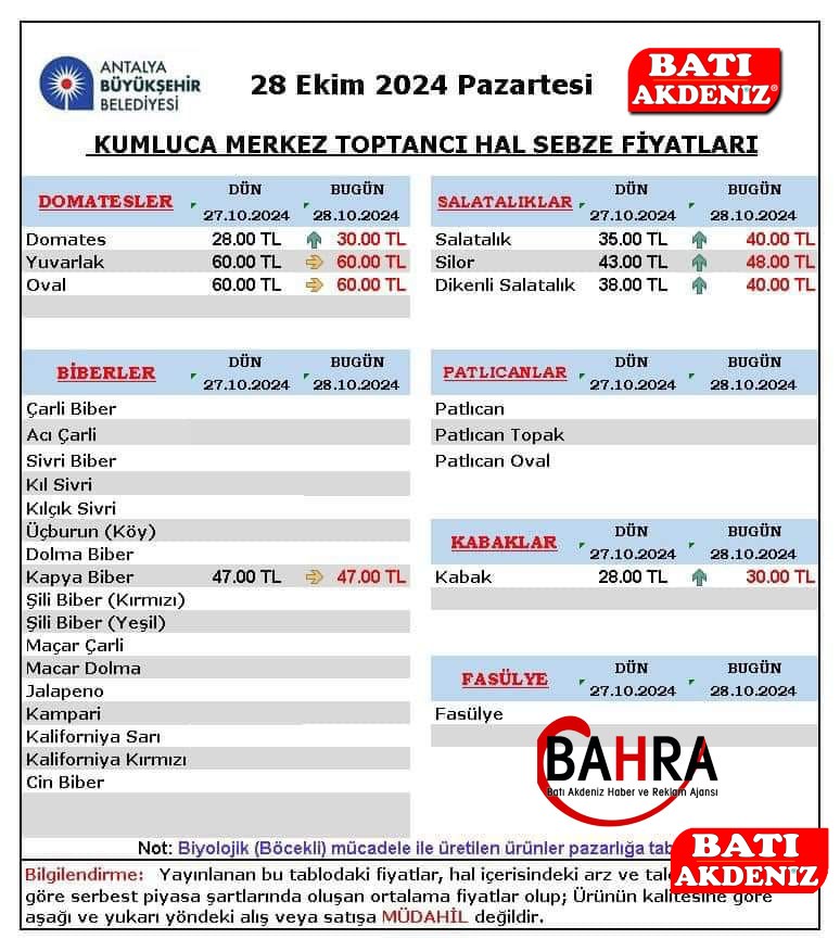 Kumluca 28 10 2024