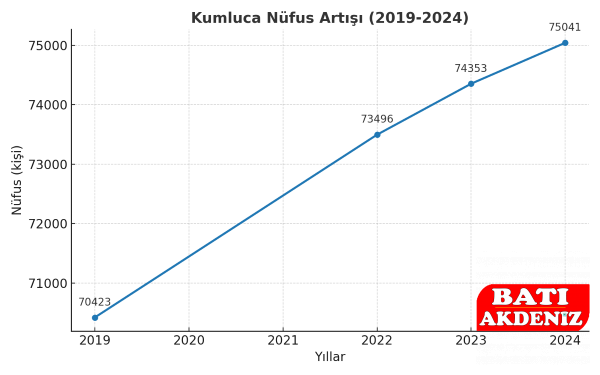 Kumluca Nufus