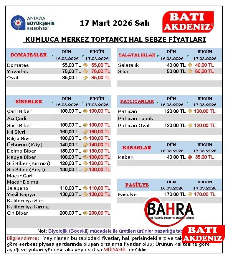 Kumluca Hal Fiyatlari 17 Mart 2026 Sali