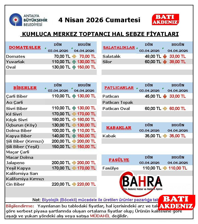 Kumluca Hal Fiyatlari 4 Nisan 2026 Cumartesi Piyasa