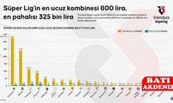 GRAFİKLİ / Süper Lig'in en ucuz kombinesi 800 lira, en pahalısı 325 bin lira