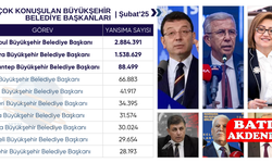 En çok konuşulan Büyükşehir Belediye Başkanları açıklandı! Zirvede kim var?