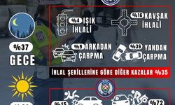 İzmir’de yaralanmalı kazaların %63’ü gündüz, %72’si motosikletli