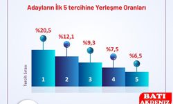 Adayların yüzde 20,5’i ilk tercihine yerleşti