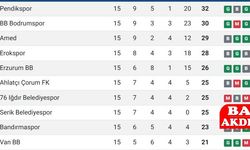 TFF 1. Lig’de Zirve Mücadelesi Kızışıyor: Üst Sıralarda Dengeler Değişiyor