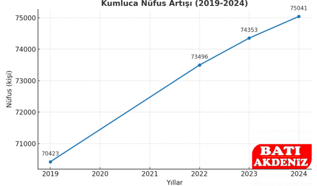 Kumluca’nın Nüfusu 2025’te Kaç Oldu? Güncel Rakamlar Merak Ediliyor