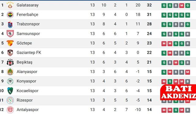 Süper Lig 2025/26 – Puan Durumu ve Fikstür (Güncel Tablo)