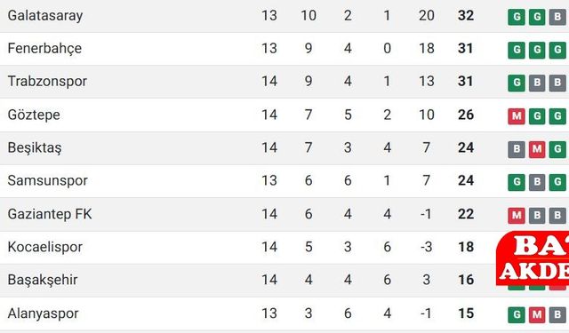 Süper Lig’de Zirve Alev Alev: Galatasaray Lider, Fenerbahçe Takipte!