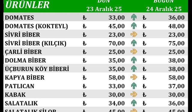 Antalya Hal Fiyatları 24 Aralık 2025 Çarşamba: Sebze ve Meyvede Güncel Toptan Fiyatlar Açıklandı