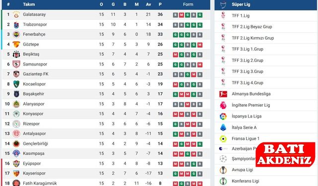 2025/26 Süper Lig’de Puan Durumu ve Fikstür: Galatasaray Zirvede, Fenerbahçe Takipte