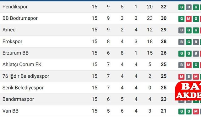 TFF 1. Lig’de Zirve Mücadelesi Kızışıyor: Üst Sıralarda Dengeler Değişiyor