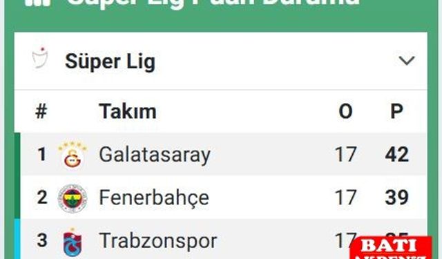 Süper Lig’de Puan Durumu Güncellendi: Şampiyonluk Yarışı Nefes Kesti