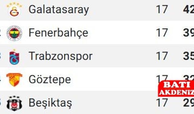 Süper Lig’de Puan Cetveli Değişti: Zirve Yarışı Kızışıyor