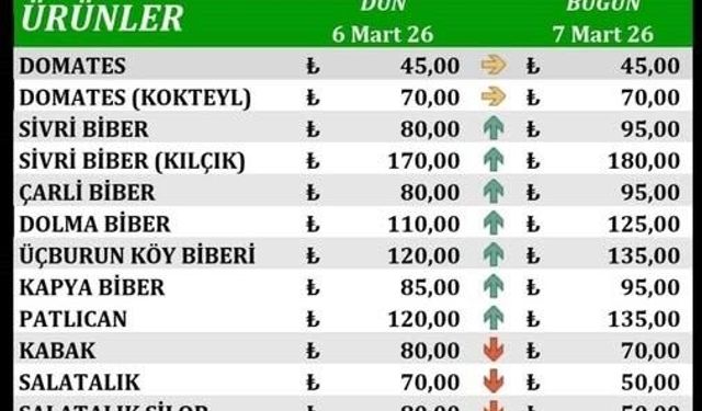 Antalya Hal Fiyatları Açıklandı: 7 Mart 2026 Cumartesi Sebze Piyasasında Yükseliş Dikkat Çekti