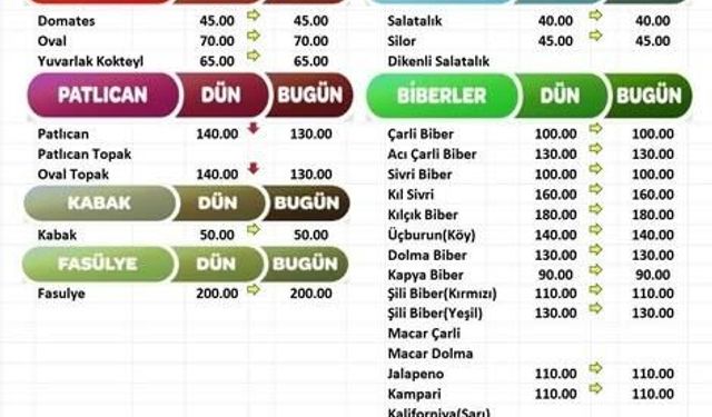 Finike Hal Fiyatları 11 Mart 2026 Çarşamba: Domates 48 TL, Fasulye 100 TL