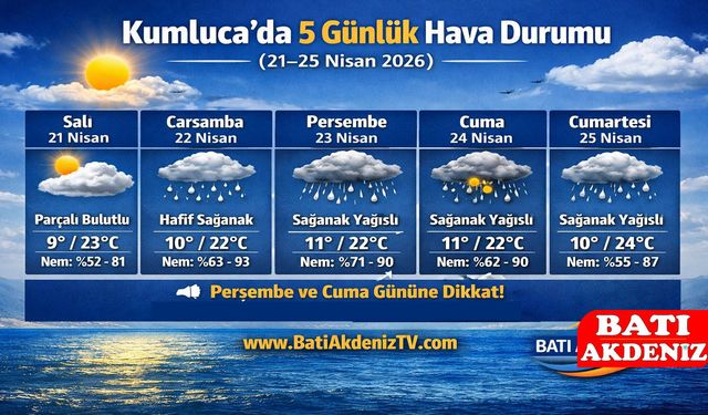 Kumluca’da 5 Günlük Hava Durumu (21–25 Nisan 2026)