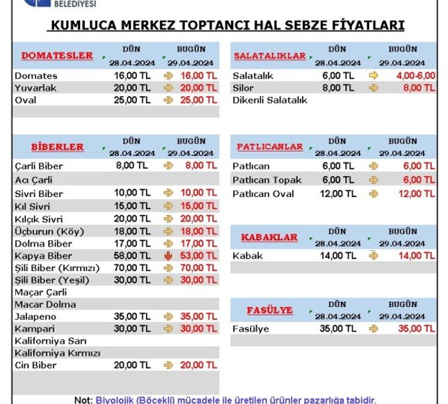 29 Nisan Antalya Kumluca Hal Fiyatları Piyasa
