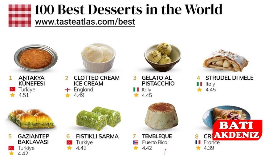 Taste Atlas Açıkladı: 2025’in En İyi Tatlısı Antakya Künefesi