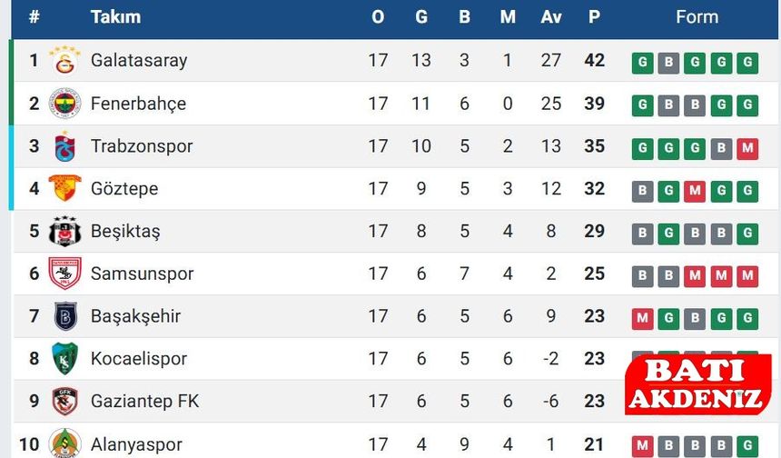 Süper Lig’de Zirve Yarışı Kızıştı! Galatasaray Lider, Fenerbahçe Takipte