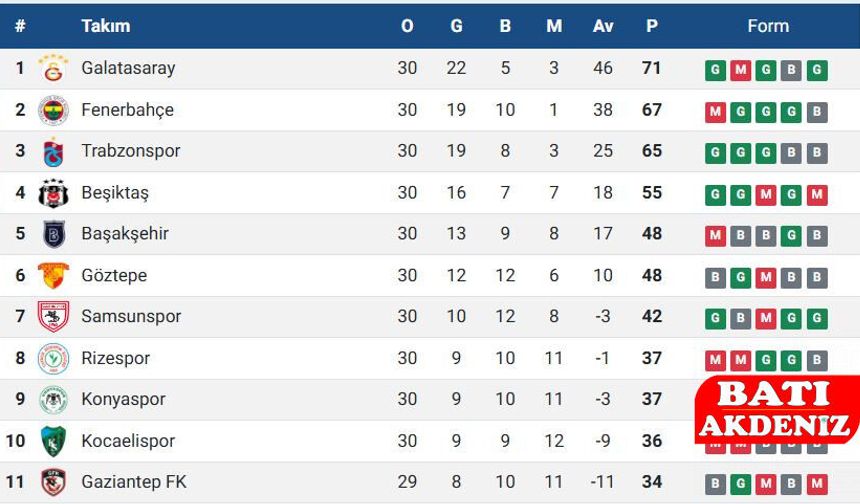 Gaziantep FK – Kayserispor Maçıyla Trendyol Süper Lig’in 30. Haftası Tamamlanıyor